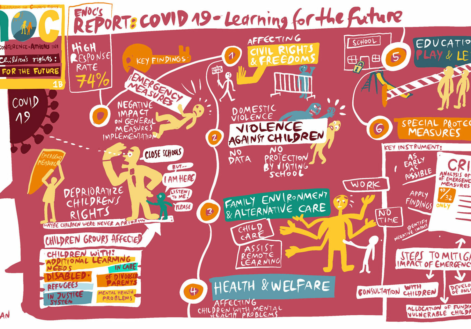 COVID-19: learning for the future